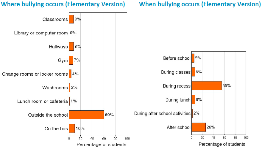 WhereBullyingOccurs.PNG