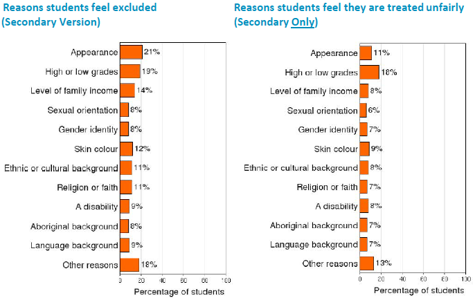 Reasons_Students_Feel_Excluded_and_Treated_Unfairly.PNG