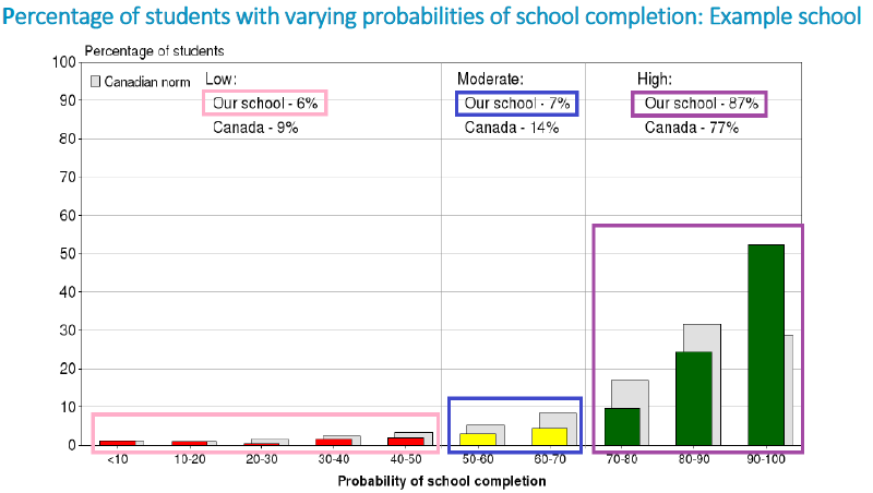 Percentage_of_students_with_varying_probabilities_of_school_completion.PNG