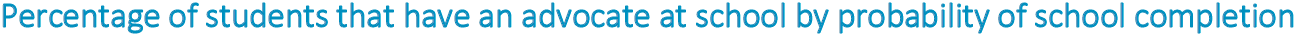 Percentage_of_students_that_have_an_advocate_at_school_by_probability_of_school_completion_TITLE.png
