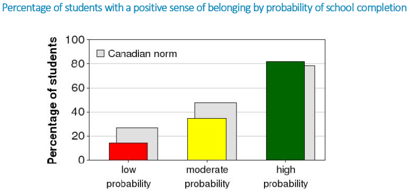 Percentage_of_students_with_a_positive_sense_of_belonging_by_probability_of_school_completion.PNG