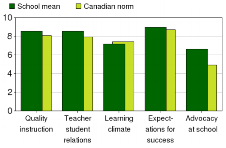 School-level_factors_associated_with_student_engagement.PNG