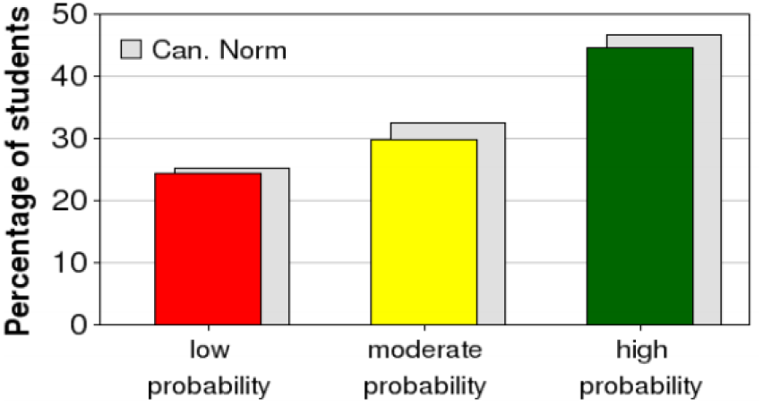 Percentage_of_students_with_grades_of_B_or_higher_by_probability_of_school_completion.PNG