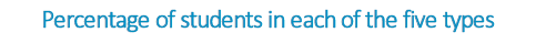Percentage_of_students_in_each_of_the_five_typesTITLE.png
